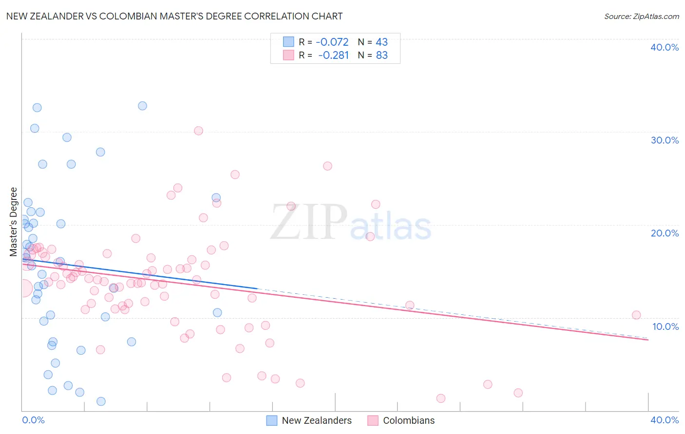 New Zealander vs Colombian Master's Degree