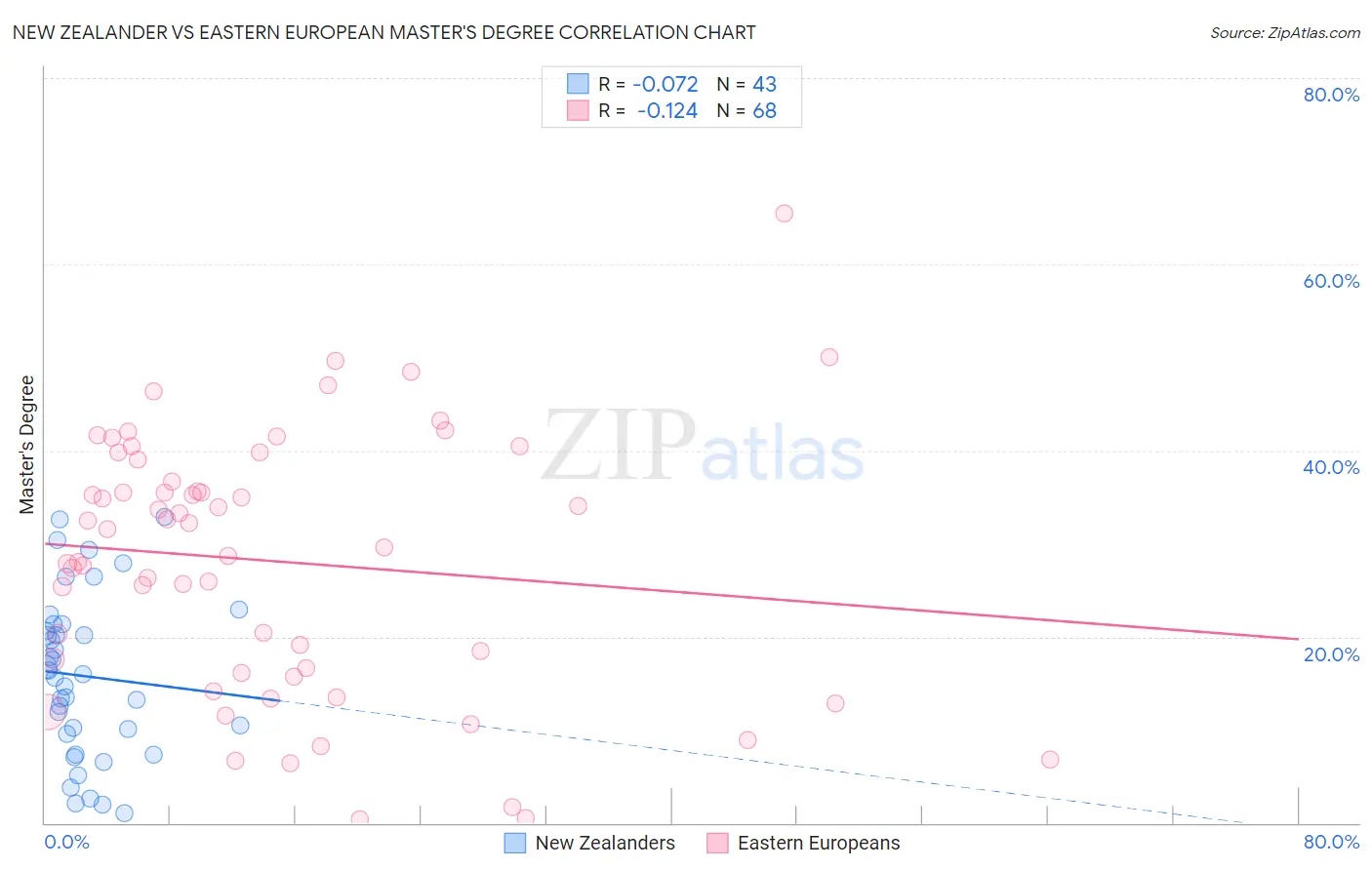 New Zealander vs Eastern European Master's Degree