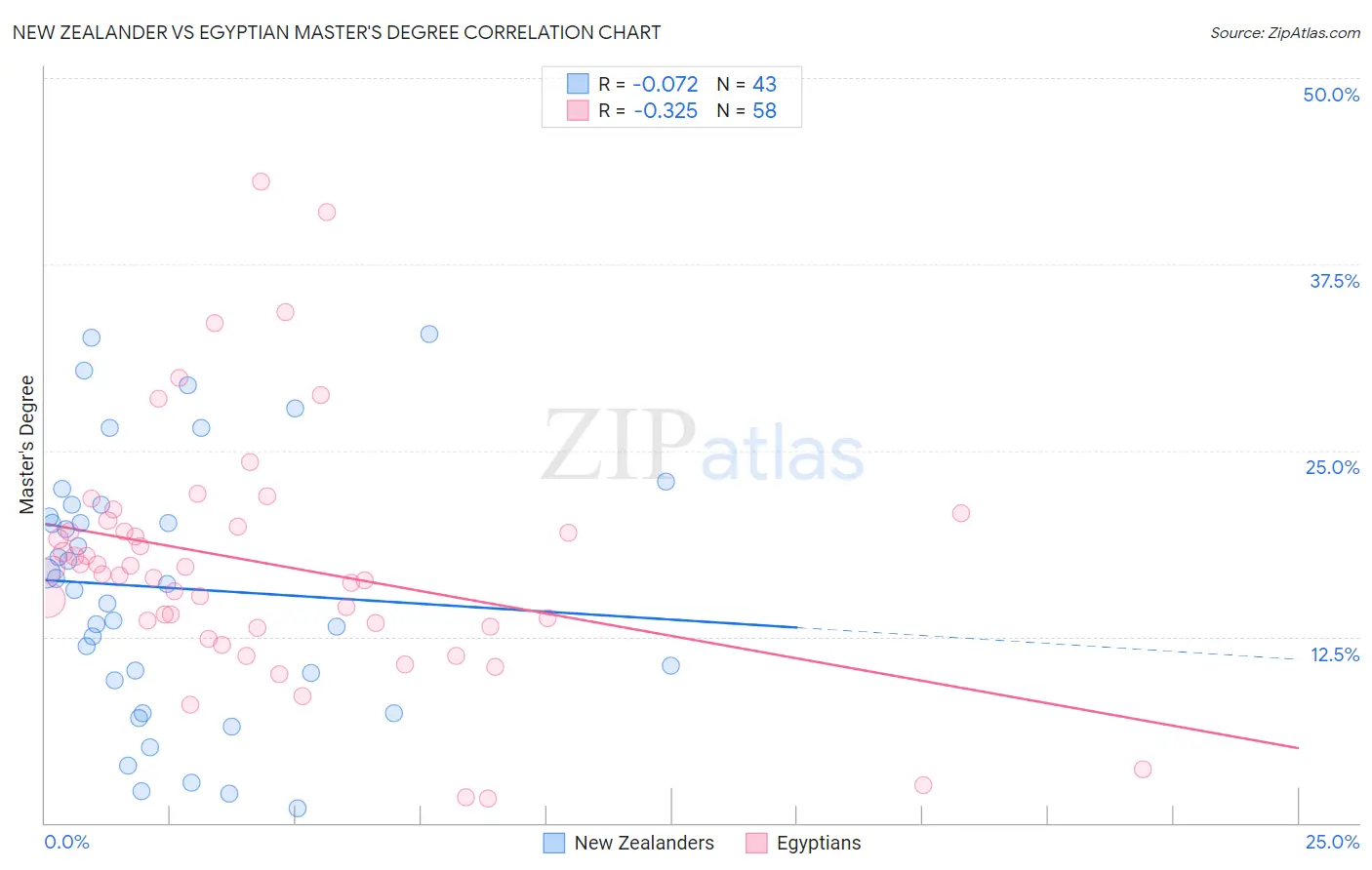 New Zealander vs Egyptian Master's Degree