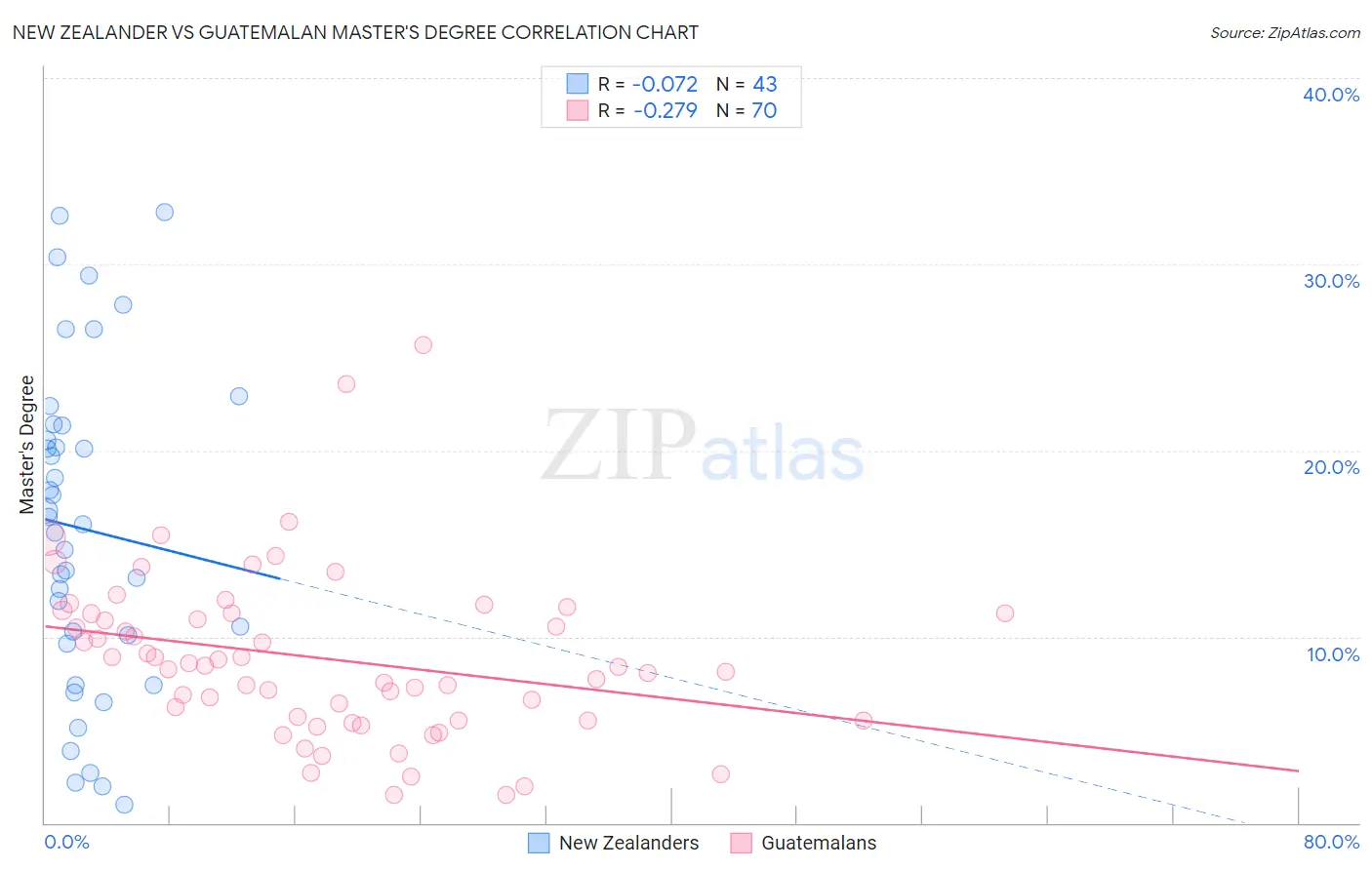 New Zealander vs Guatemalan Master's Degree