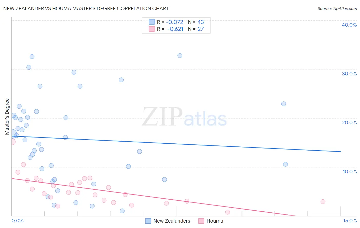New Zealander vs Houma Master's Degree