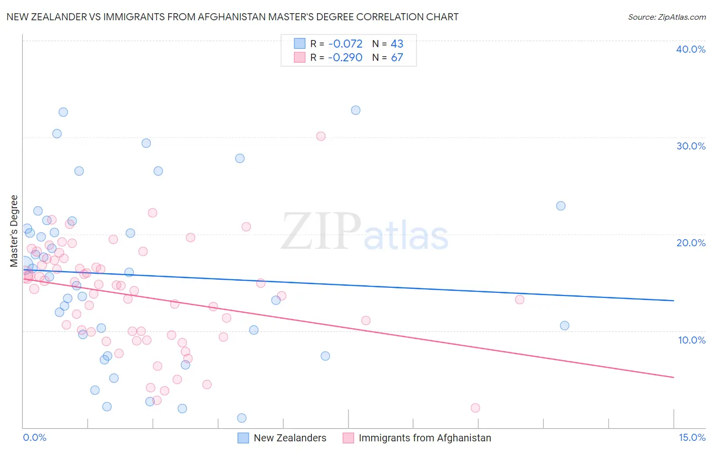 New Zealander vs Immigrants from Afghanistan Master's Degree