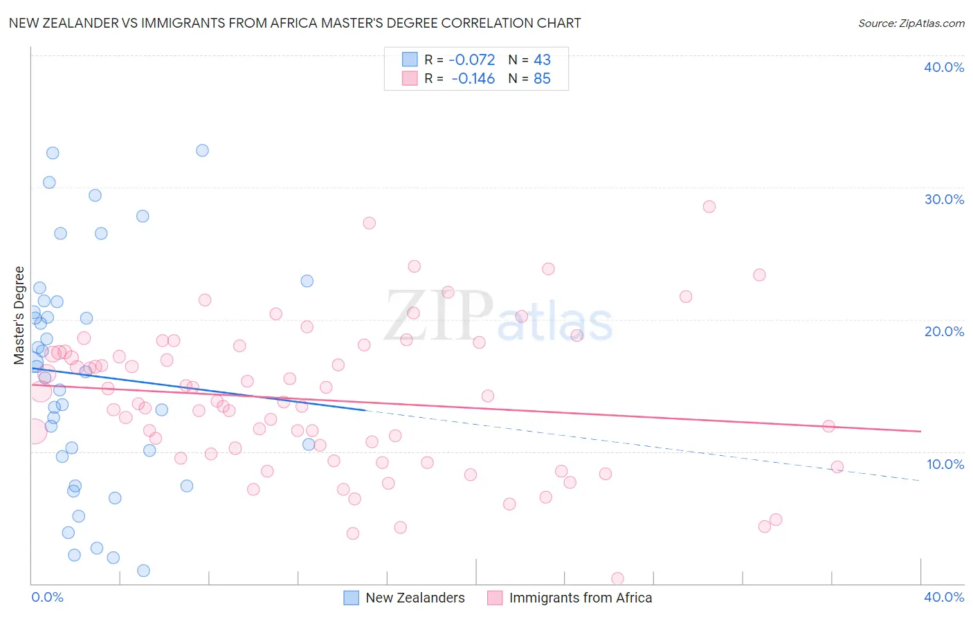 New Zealander vs Immigrants from Africa Master's Degree