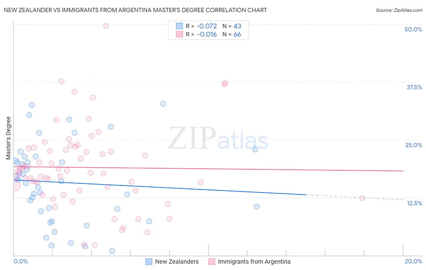 New Zealander vs Immigrants from Argentina Master's Degree