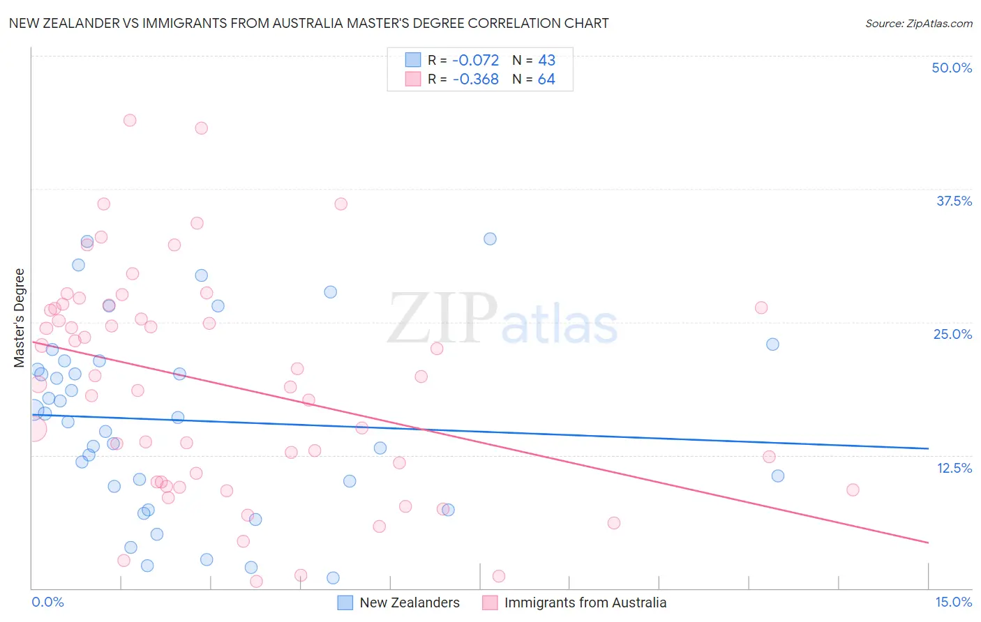 New Zealander vs Immigrants from Australia Master's Degree