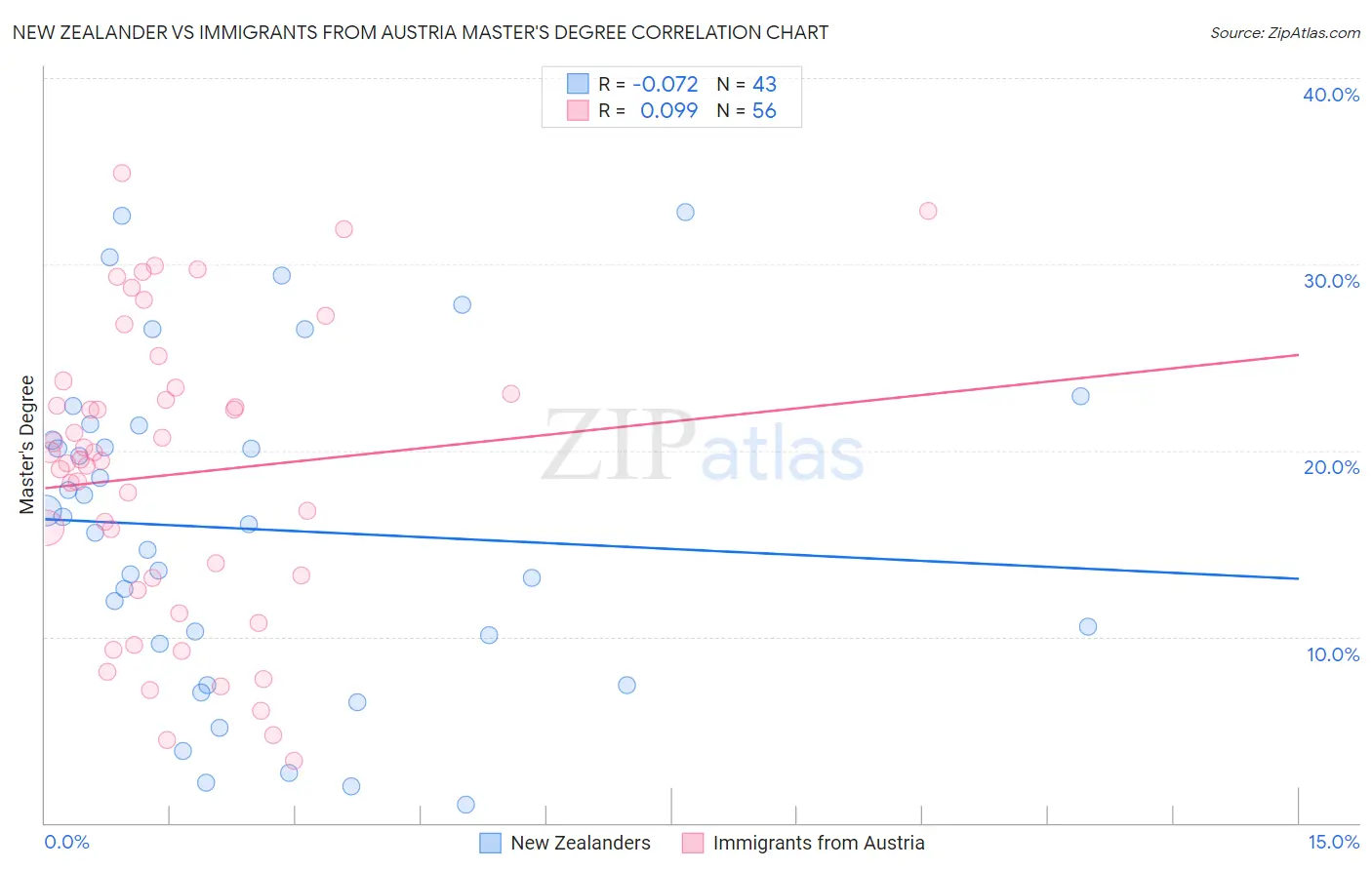 New Zealander vs Immigrants from Austria Master's Degree