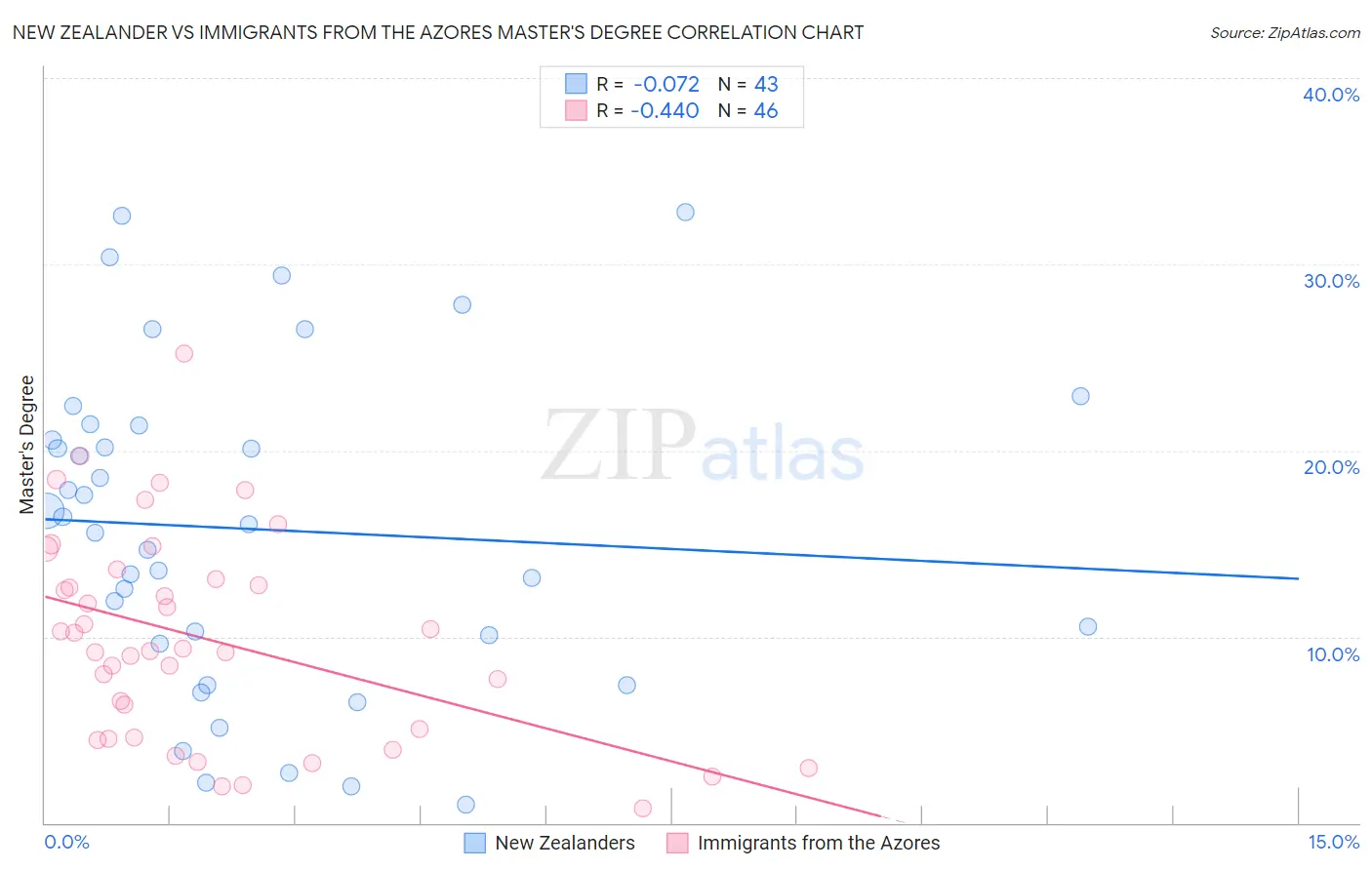 New Zealander vs Immigrants from the Azores Master's Degree