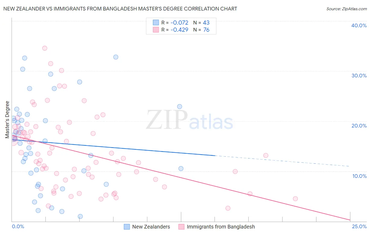 New Zealander vs Immigrants from Bangladesh Master's Degree
