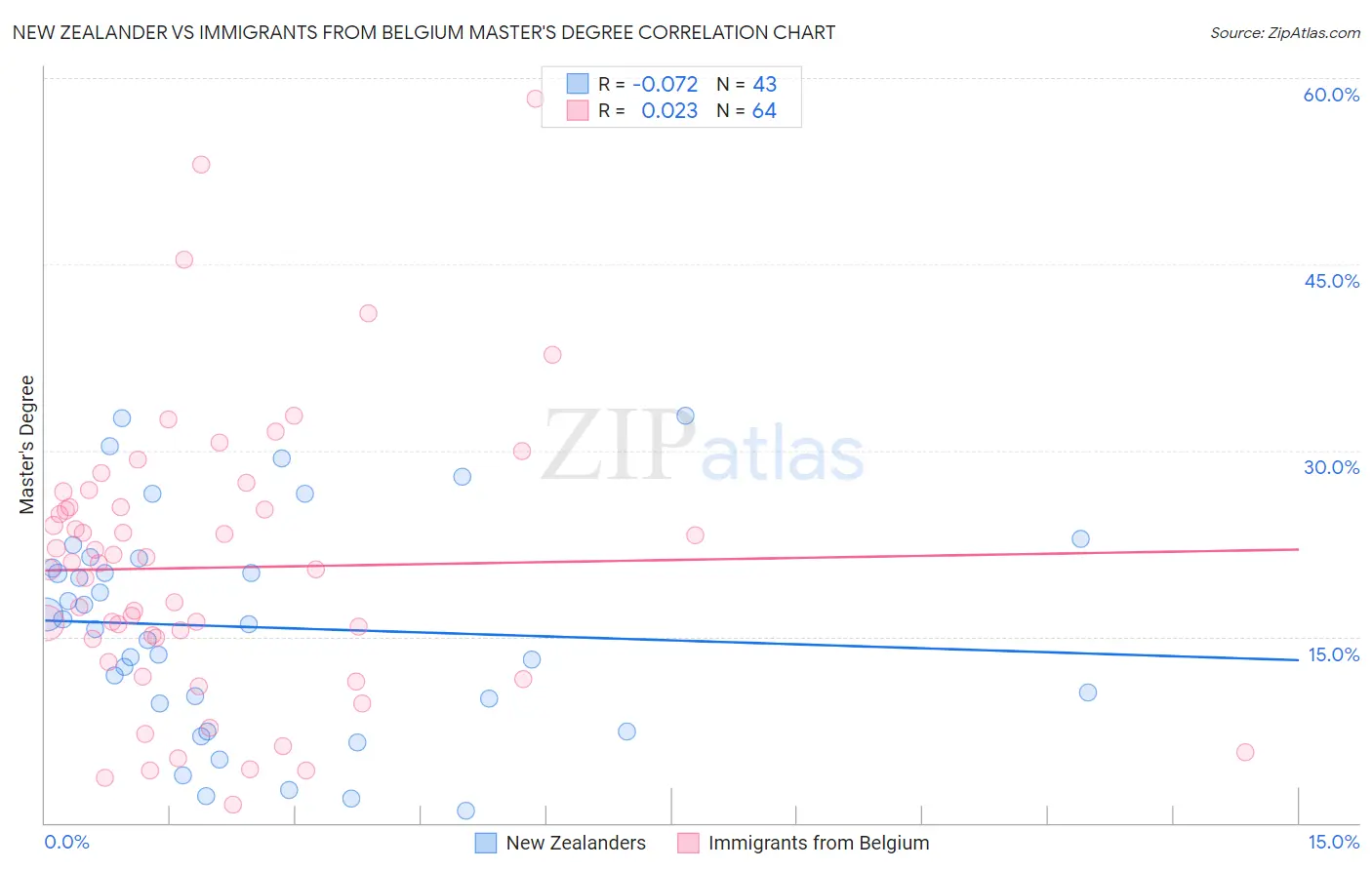 New Zealander vs Immigrants from Belgium Master's Degree