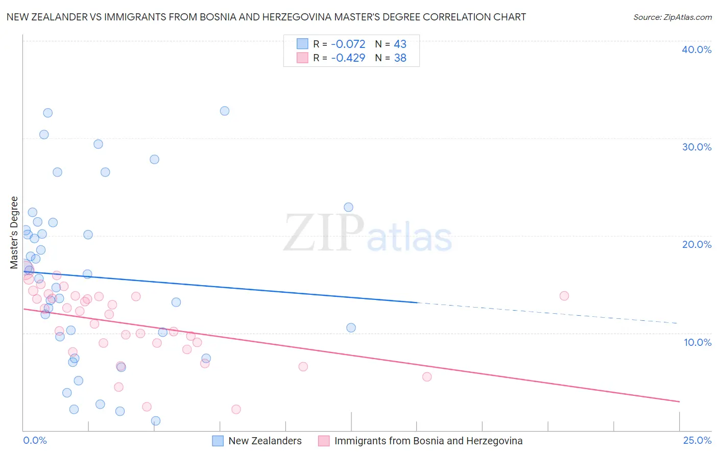 New Zealander vs Immigrants from Bosnia and Herzegovina Master's Degree
