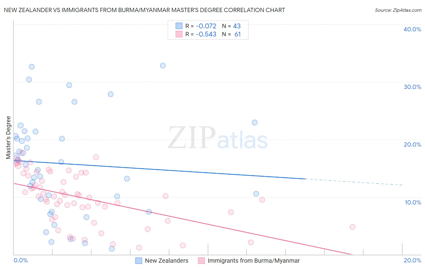 New Zealander vs Immigrants from Burma/Myanmar Master's Degree