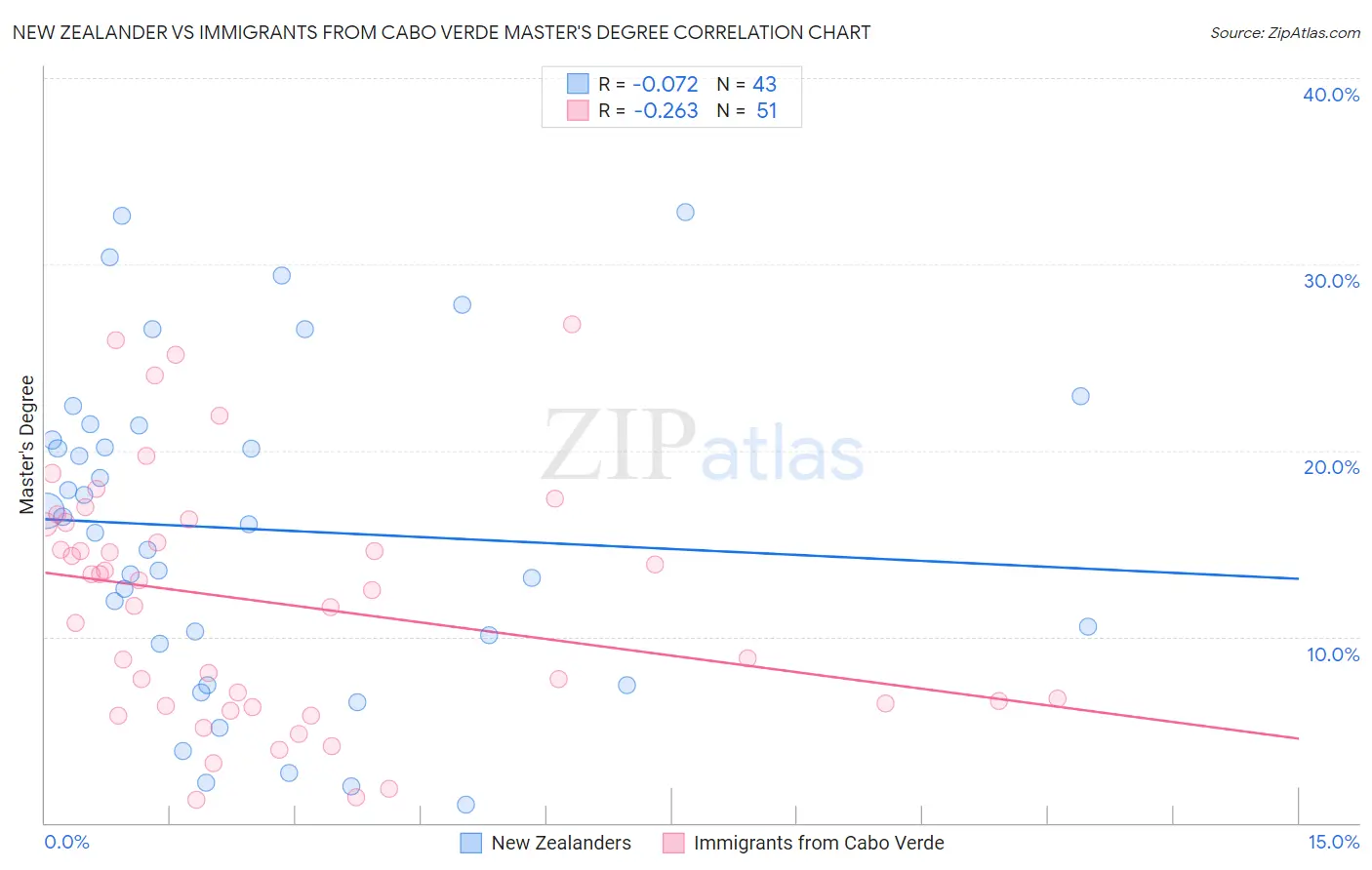 New Zealander vs Immigrants from Cabo Verde Master's Degree