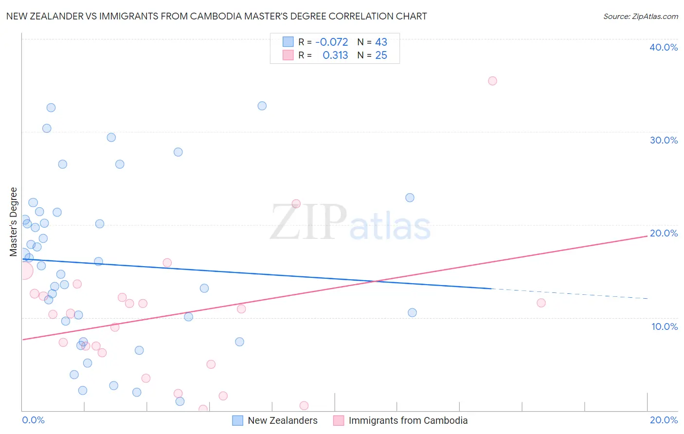 New Zealander vs Immigrants from Cambodia Master's Degree