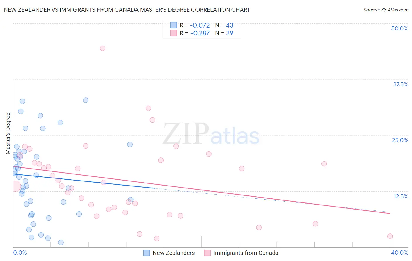 New Zealander vs Immigrants from Canada Master's Degree