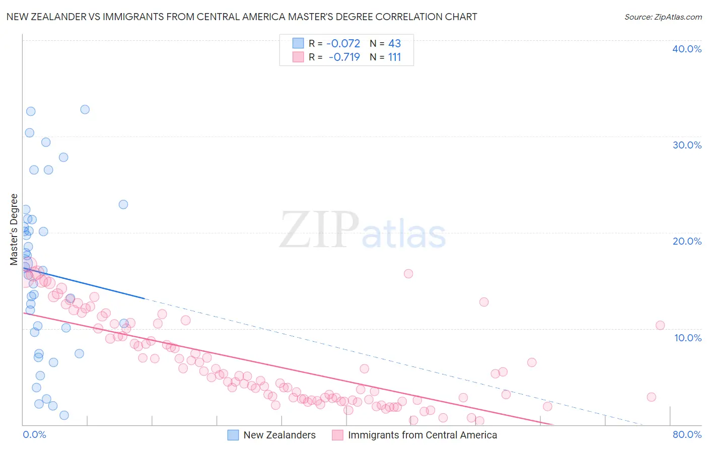 New Zealander vs Immigrants from Central America Master's Degree