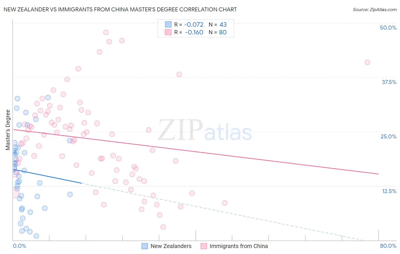 New Zealander vs Immigrants from China Master's Degree