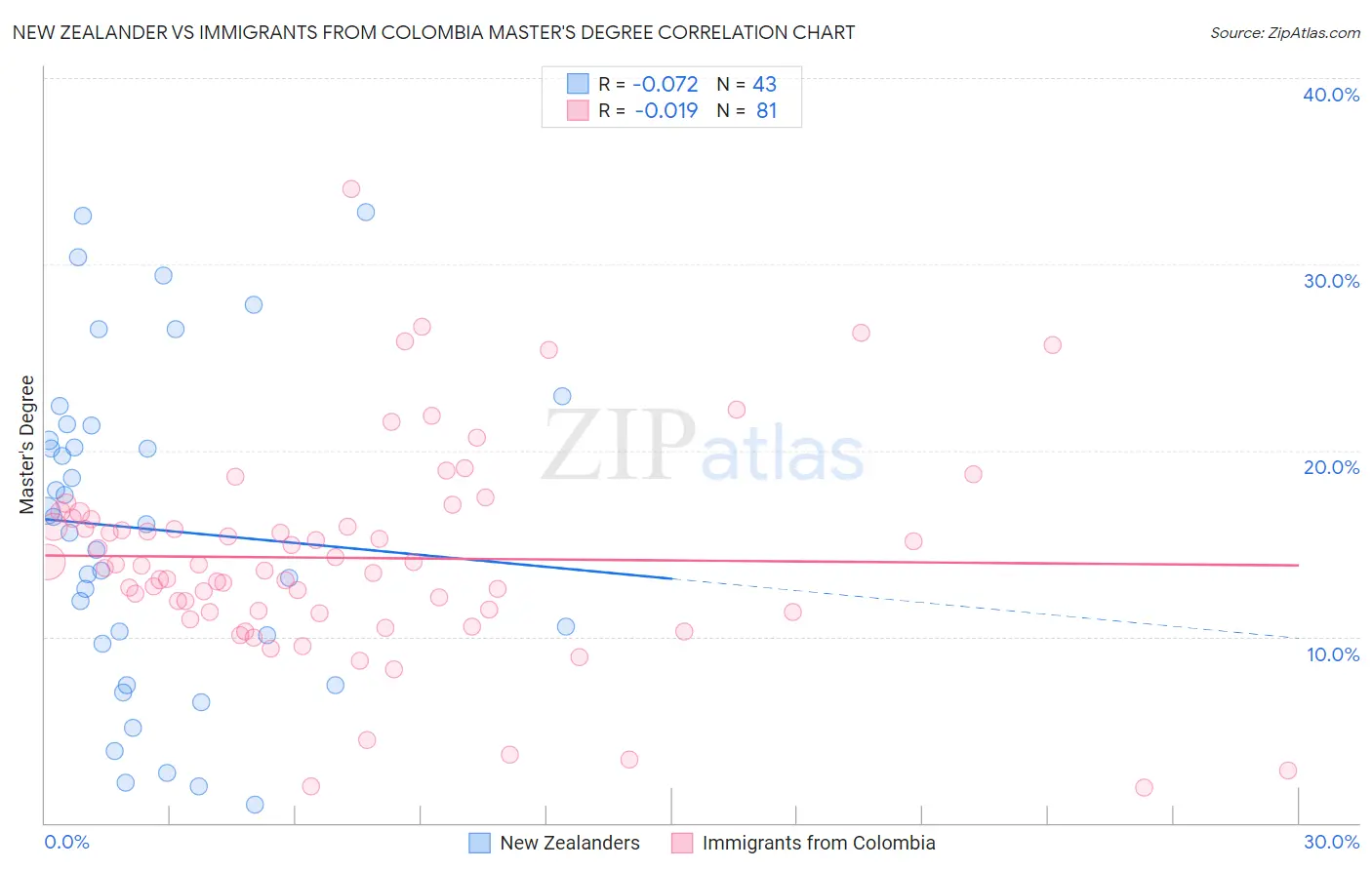 New Zealander vs Immigrants from Colombia Master's Degree