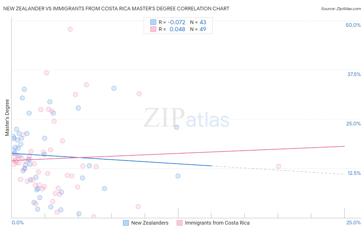 New Zealander vs Immigrants from Costa Rica Master's Degree