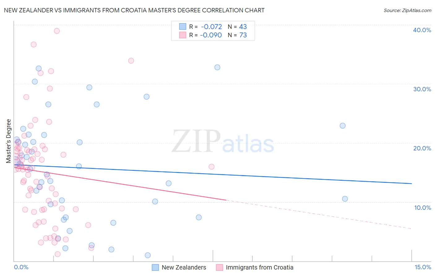 New Zealander vs Immigrants from Croatia Master's Degree