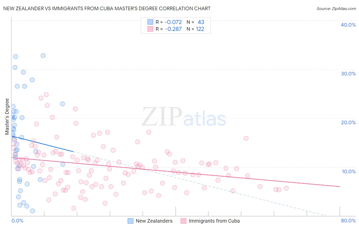 New Zealander vs Immigrants from Cuba Master's Degree
