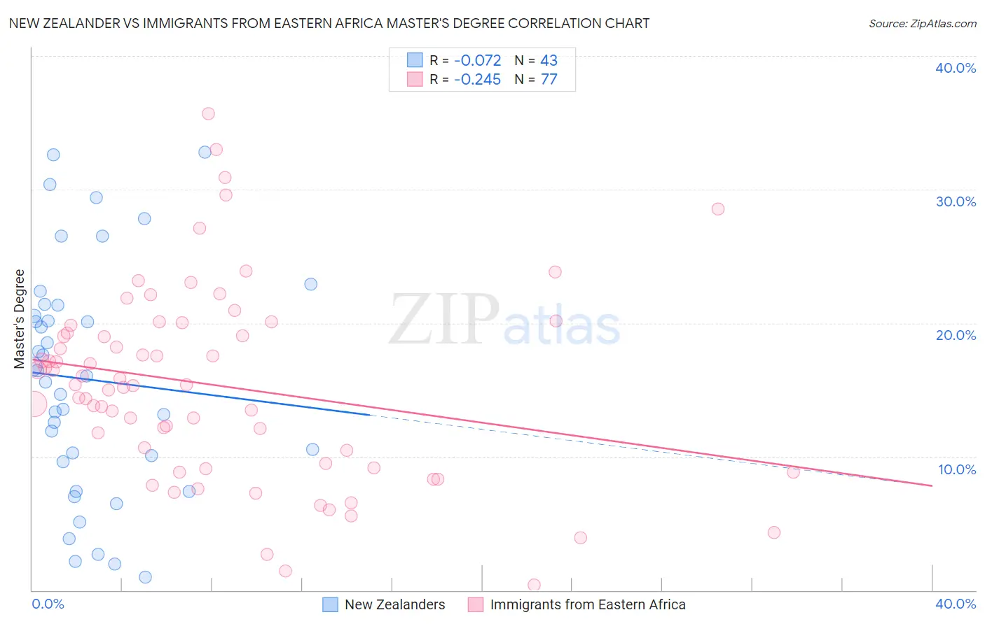 New Zealander vs Immigrants from Eastern Africa Master's Degree