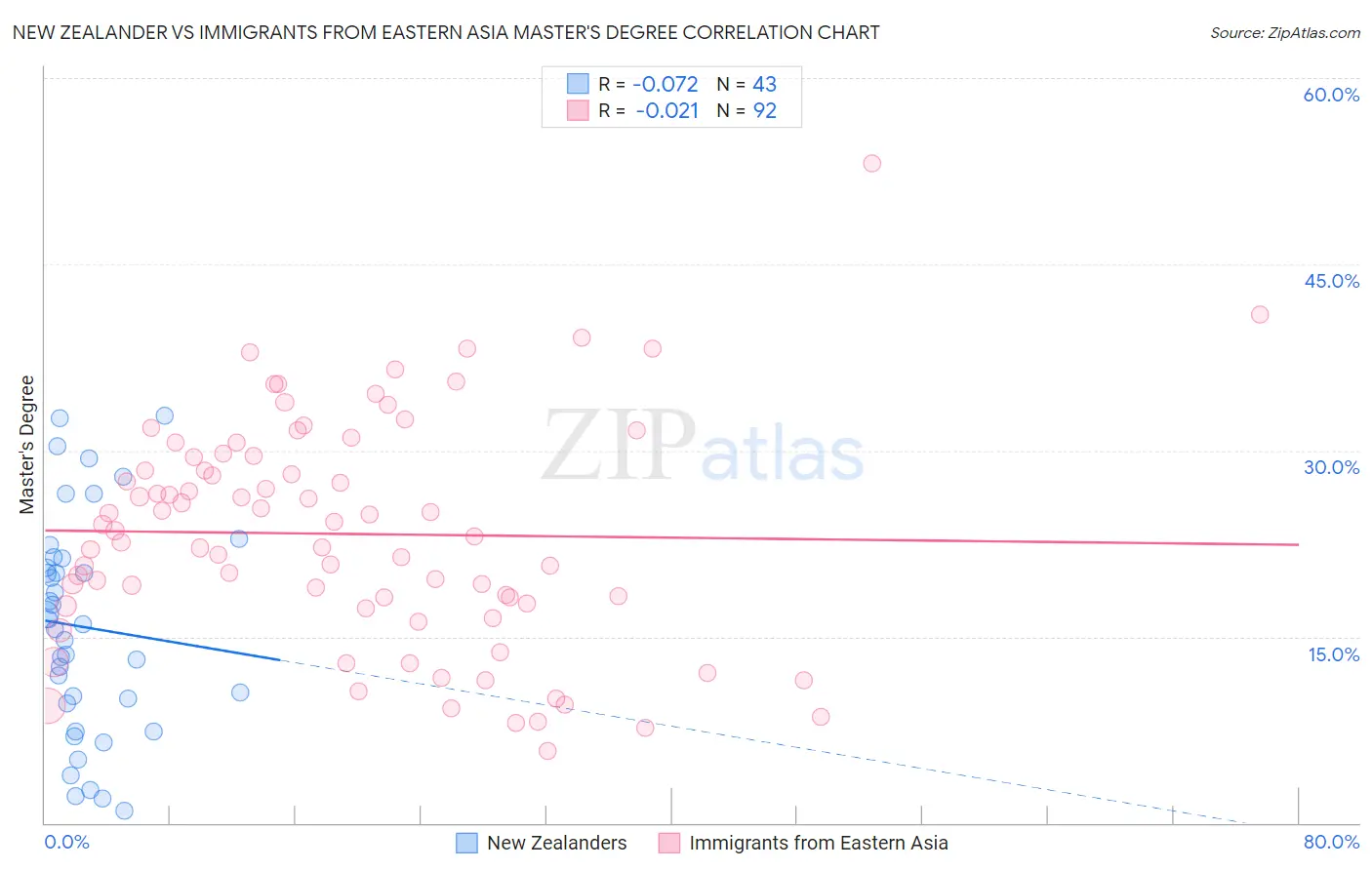 New Zealander vs Immigrants from Eastern Asia Master's Degree