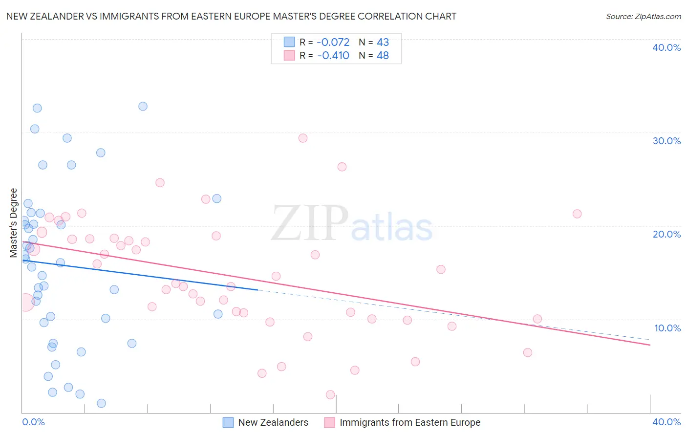 New Zealander vs Immigrants from Eastern Europe Master's Degree