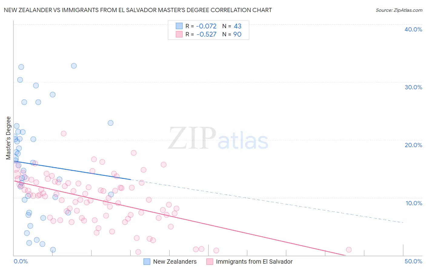 New Zealander vs Immigrants from El Salvador Master's Degree