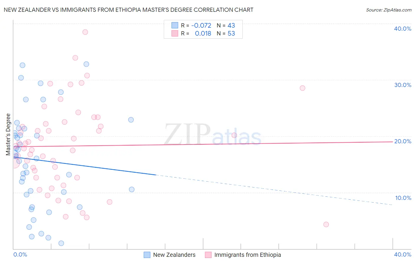 New Zealander vs Immigrants from Ethiopia Master's Degree