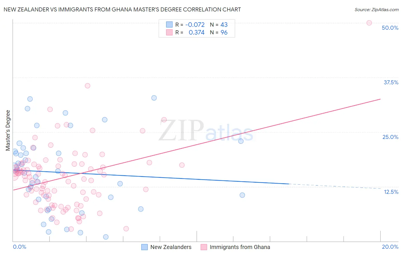 New Zealander vs Immigrants from Ghana Master's Degree