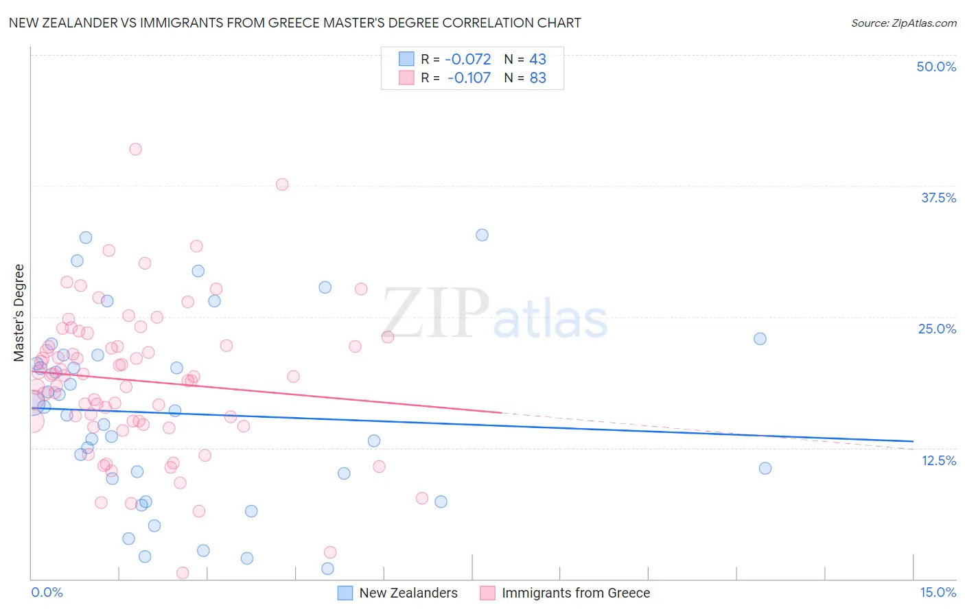 New Zealander vs Immigrants from Greece Master's Degree