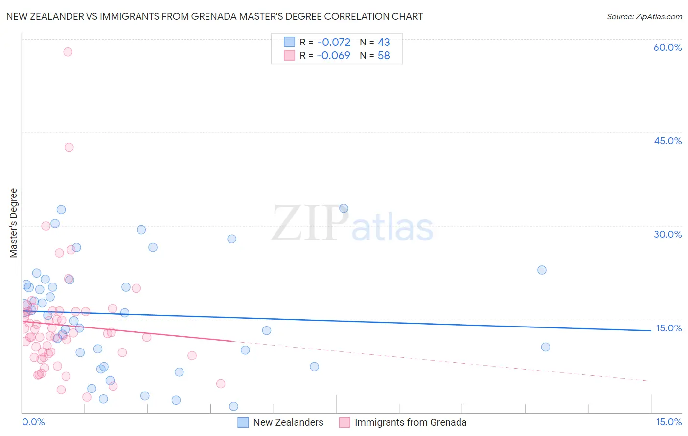 New Zealander vs Immigrants from Grenada Master's Degree