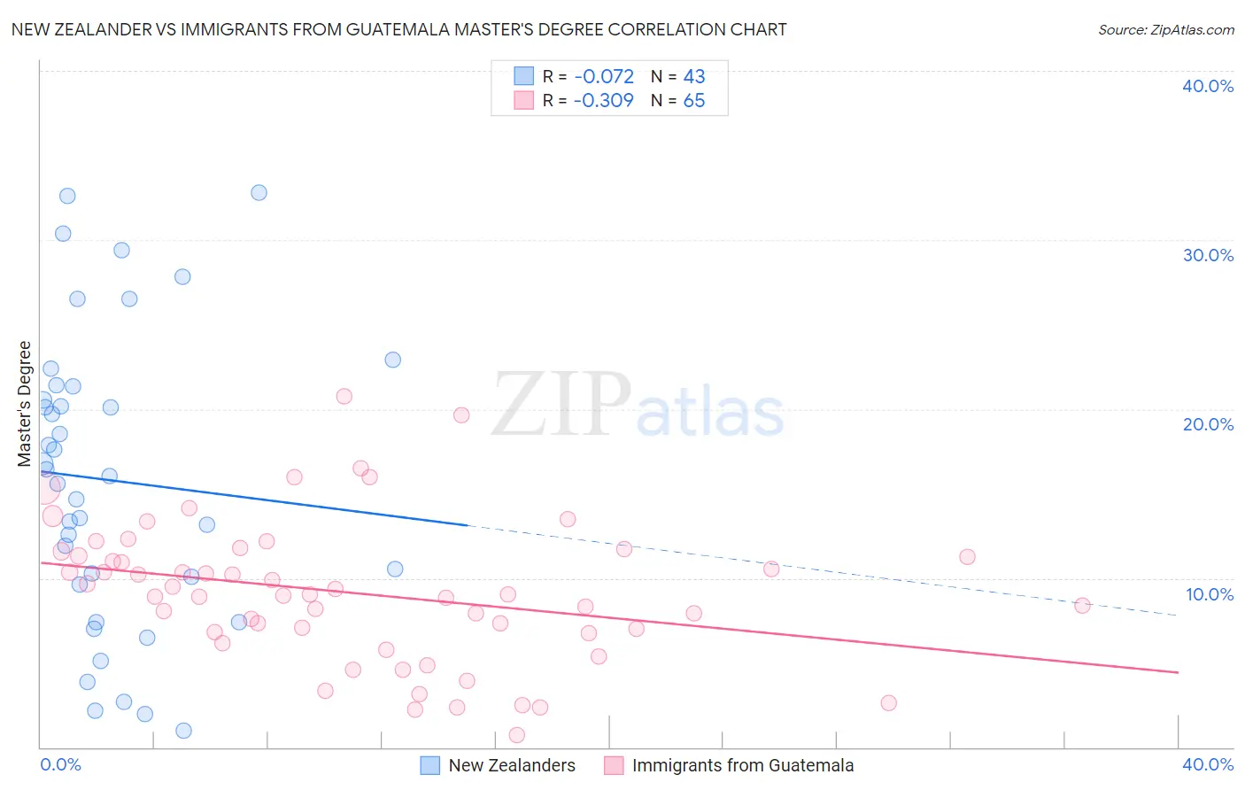 New Zealander vs Immigrants from Guatemala Master's Degree
