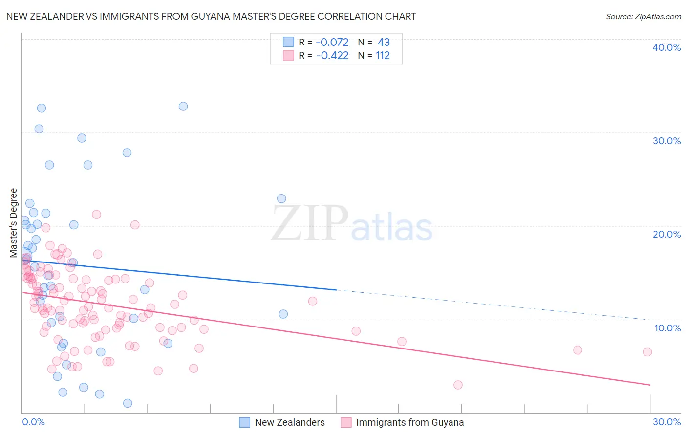 New Zealander vs Immigrants from Guyana Master's Degree