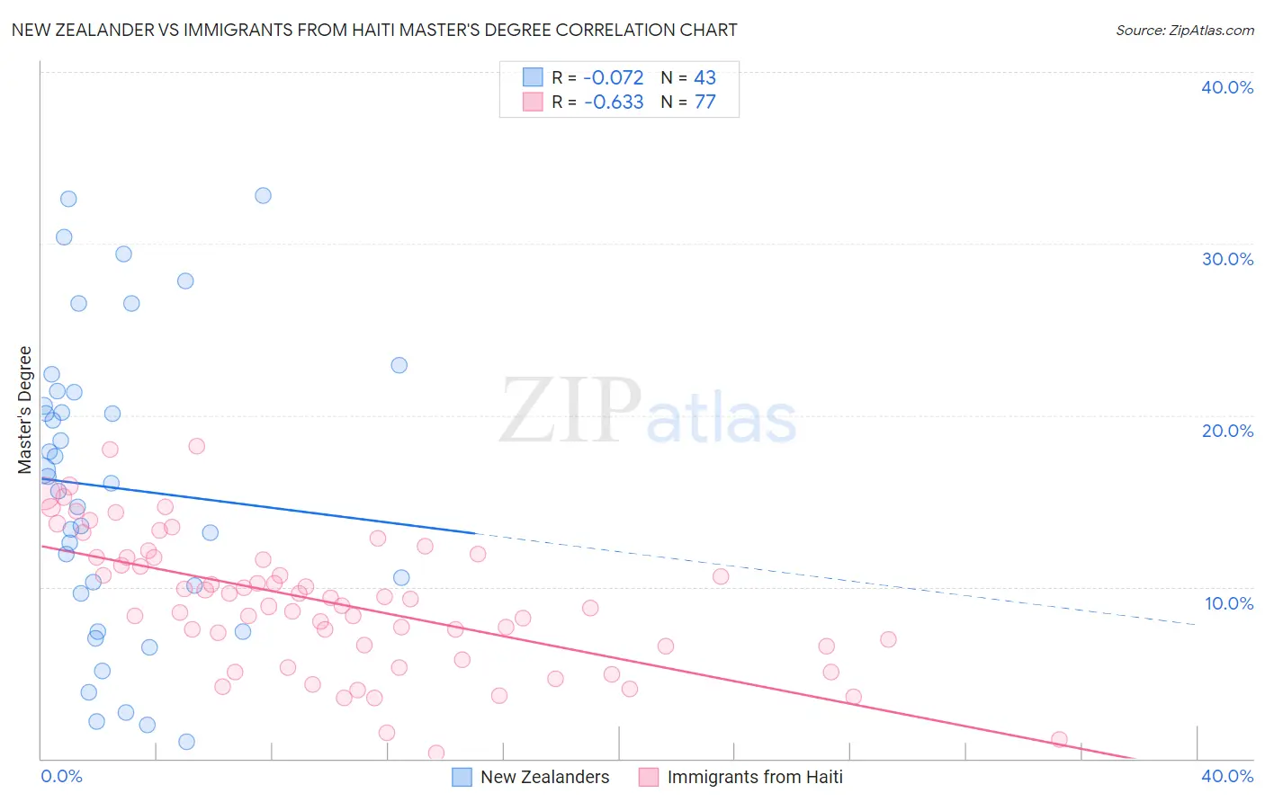 New Zealander vs Immigrants from Haiti Master's Degree