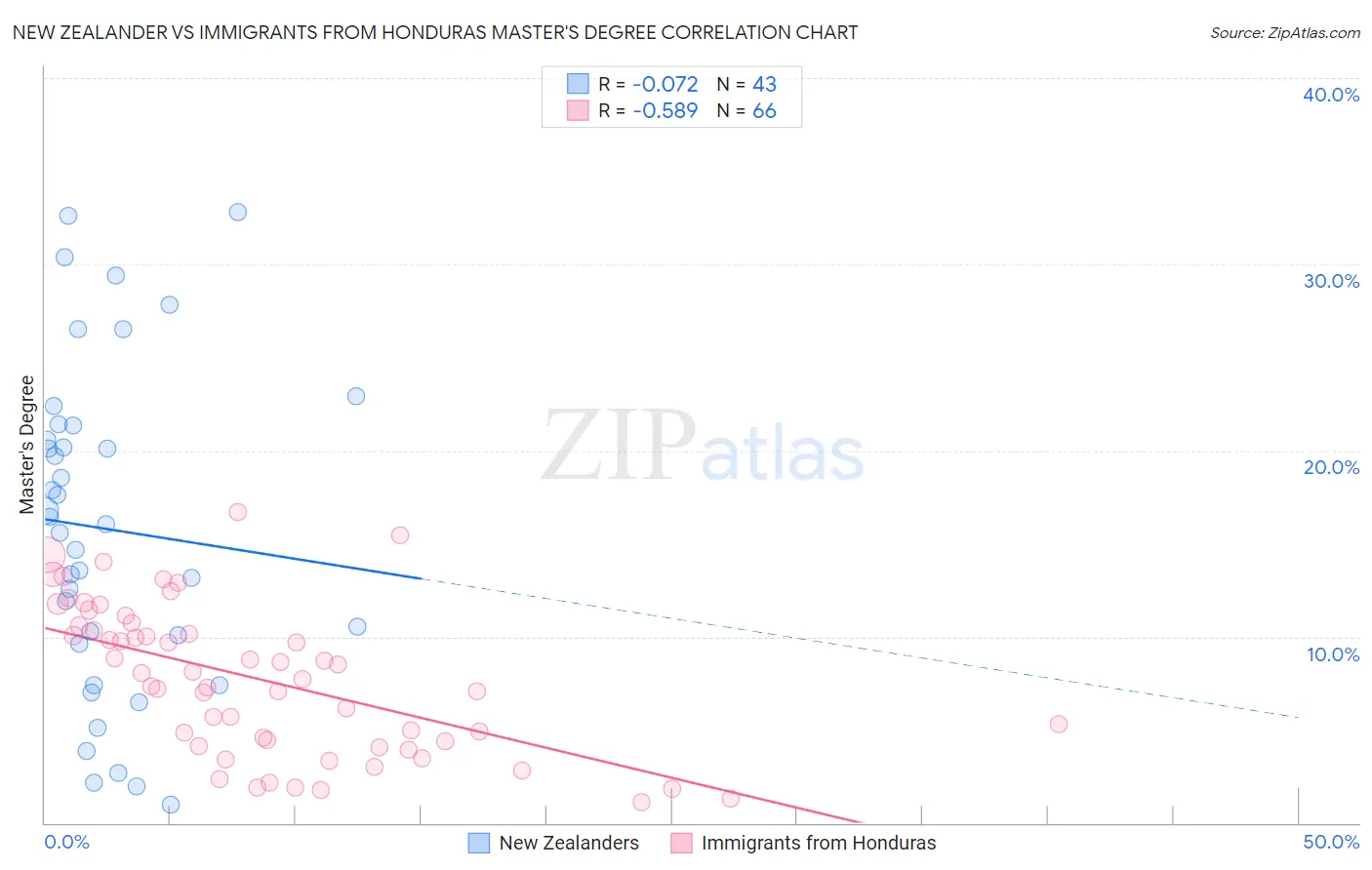 New Zealander vs Immigrants from Honduras Master's Degree