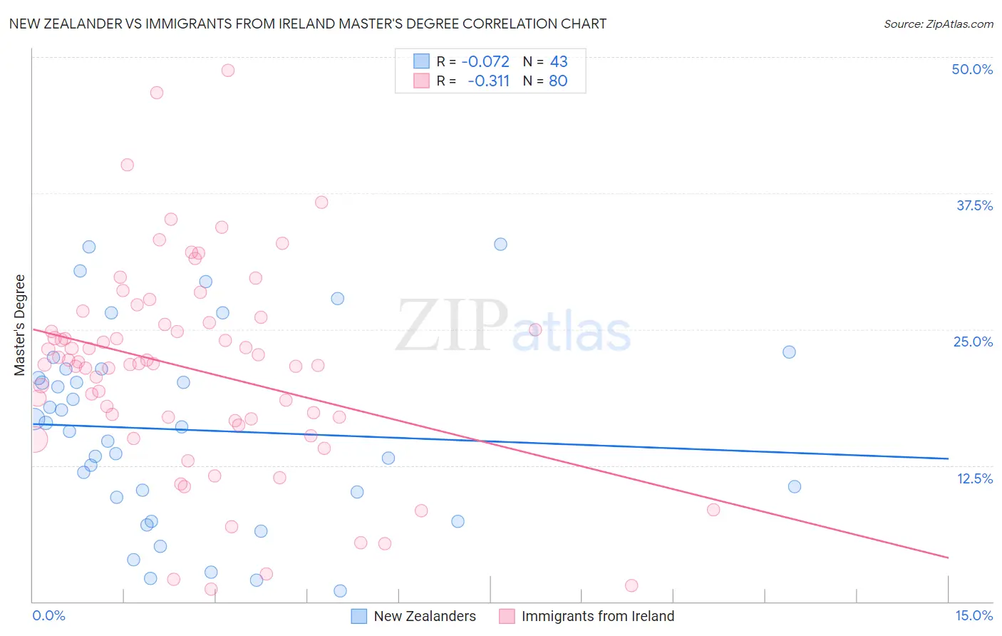 New Zealander vs Immigrants from Ireland Master's Degree