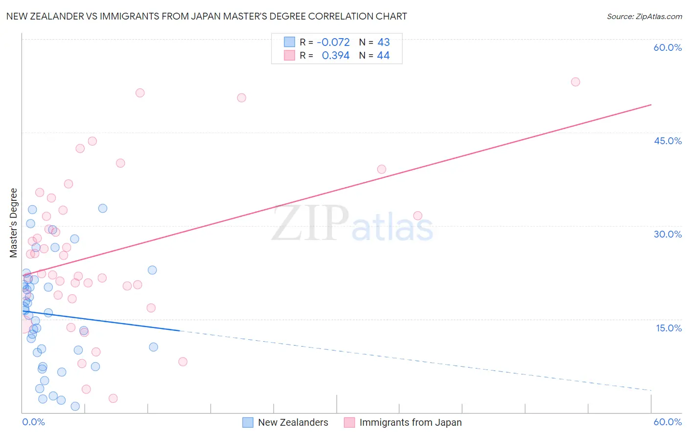 New Zealander vs Immigrants from Japan Master's Degree