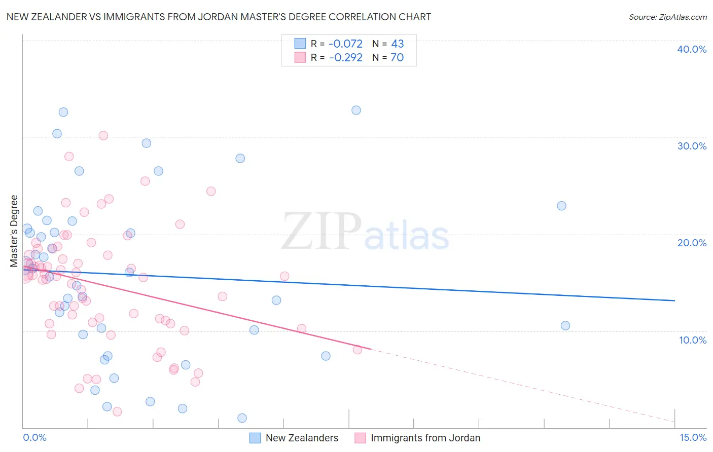 New Zealander vs Immigrants from Jordan Master's Degree