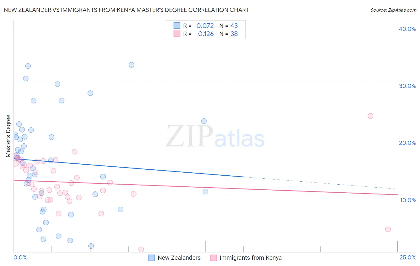 New Zealander vs Immigrants from Kenya Master's Degree