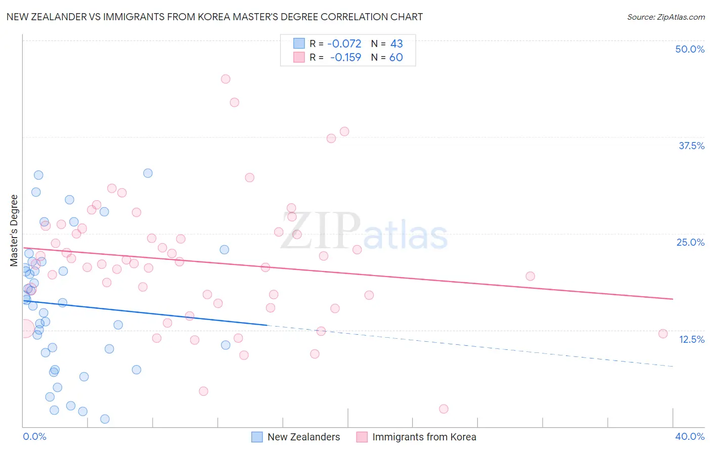 New Zealander vs Immigrants from Korea Master's Degree
