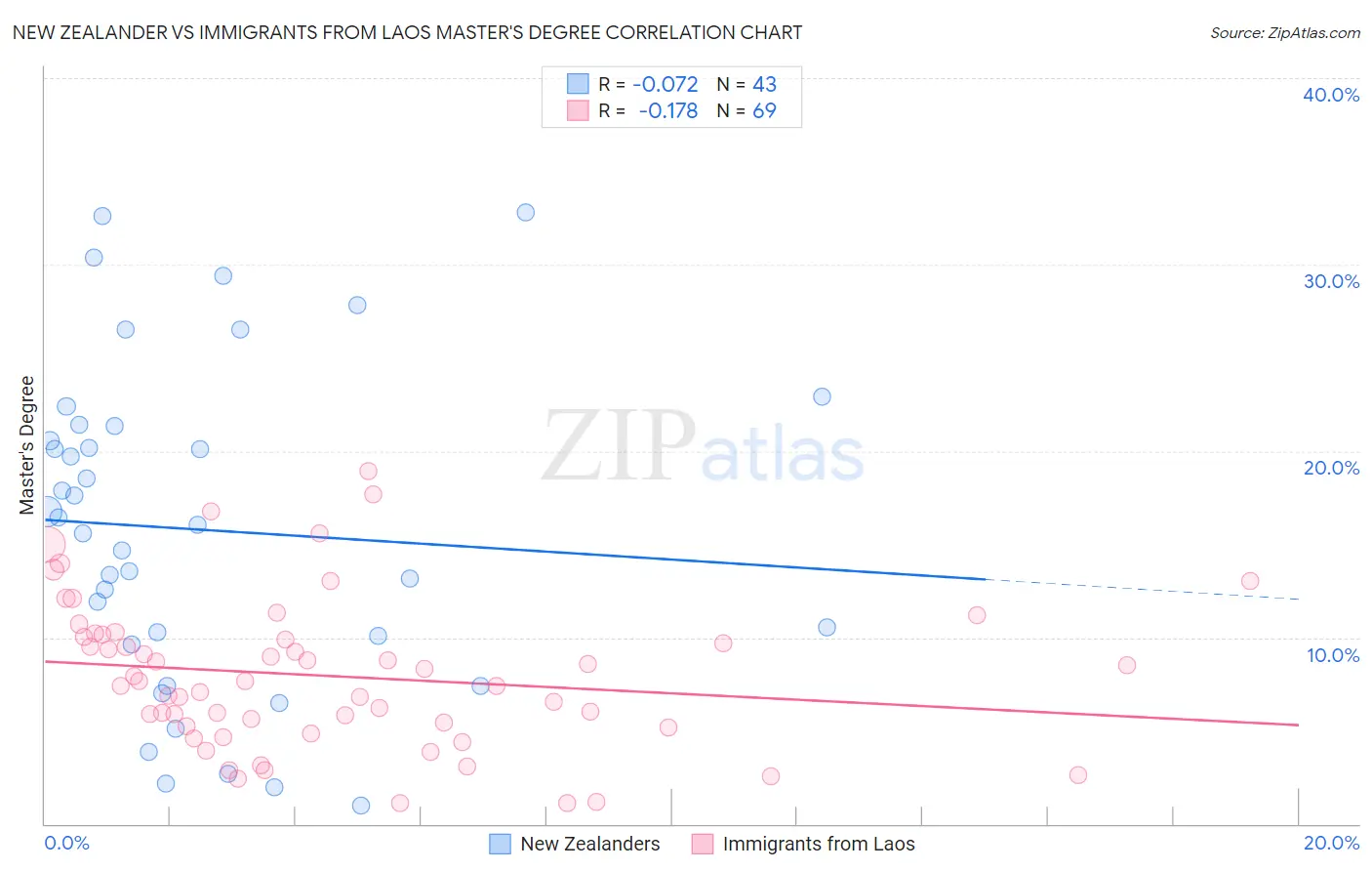 New Zealander vs Immigrants from Laos Master's Degree
