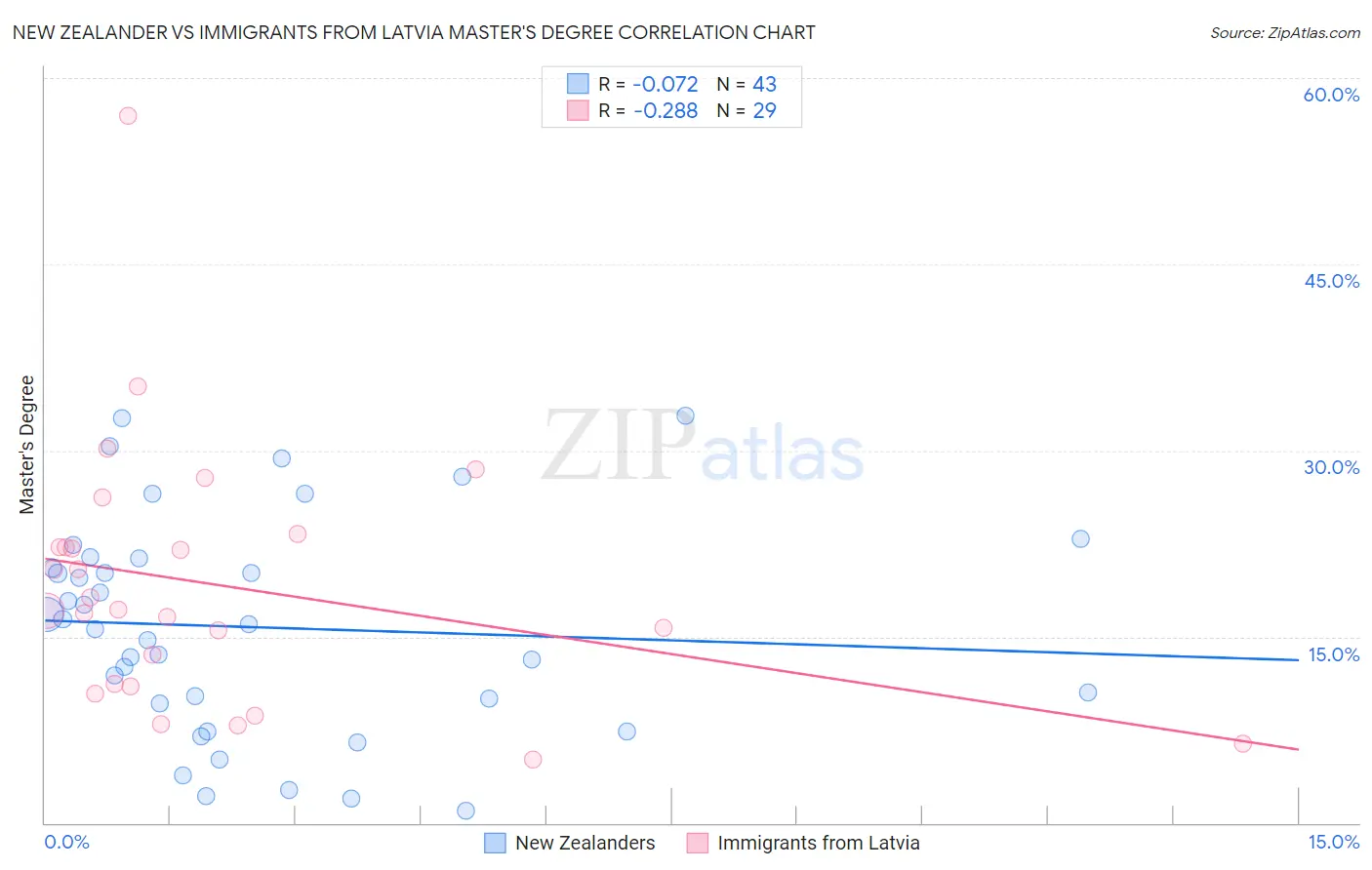 New Zealander vs Immigrants from Latvia Master's Degree