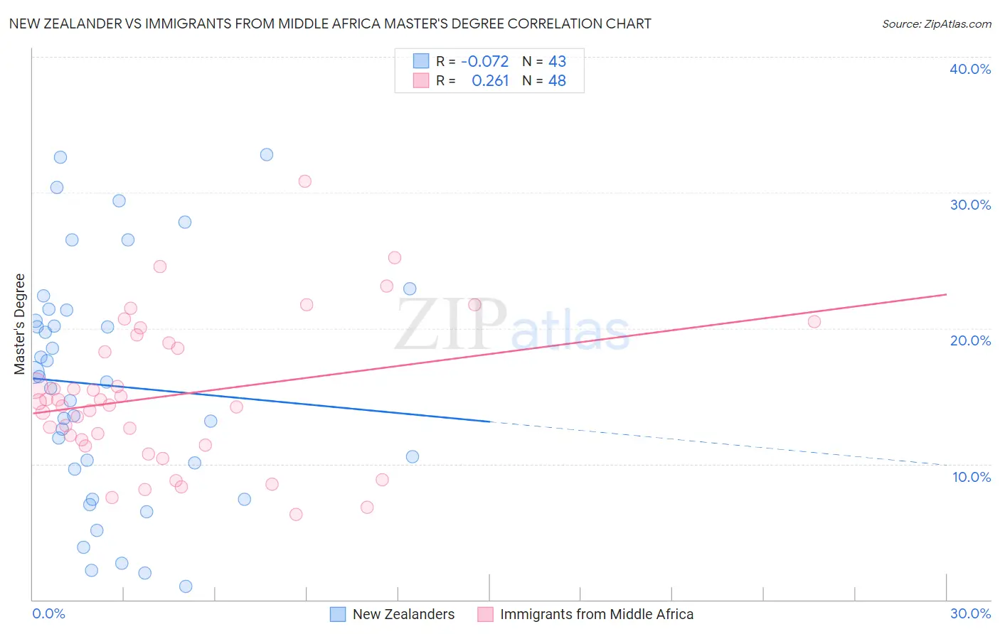 New Zealander vs Immigrants from Middle Africa Master's Degree