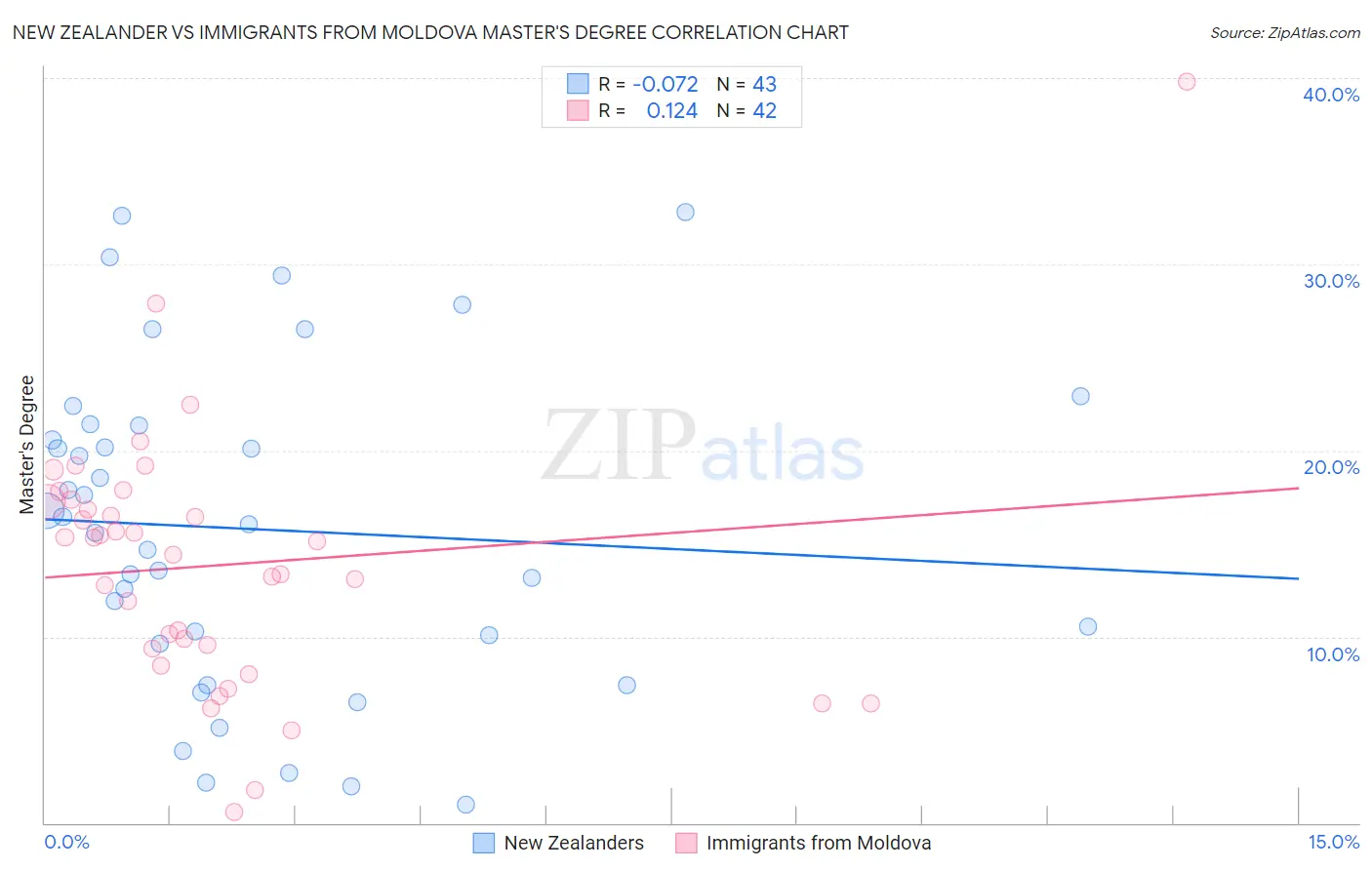 New Zealander vs Immigrants from Moldova Master's Degree