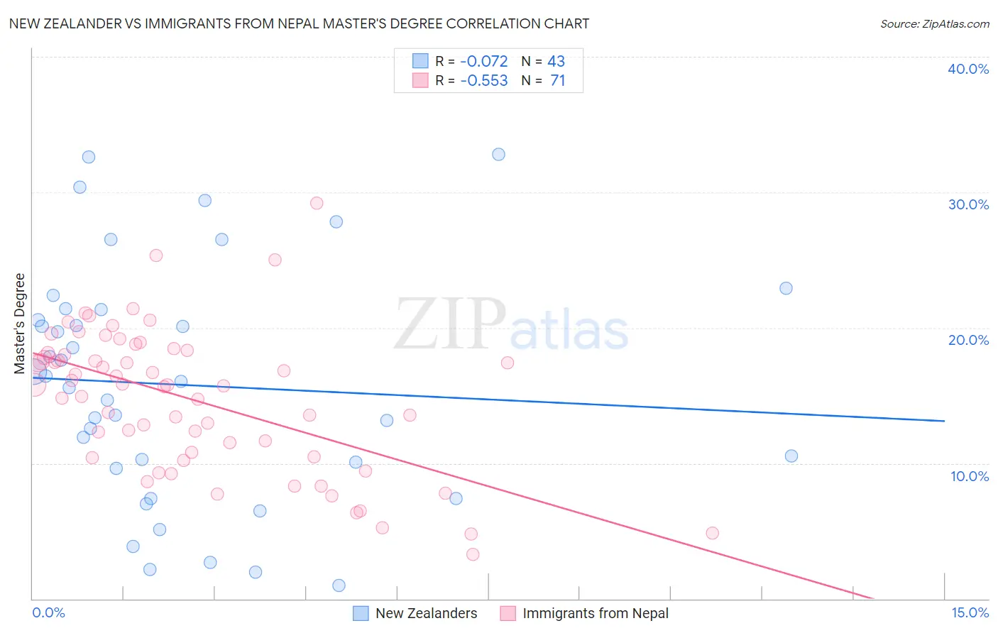 New Zealander vs Immigrants from Nepal Master's Degree