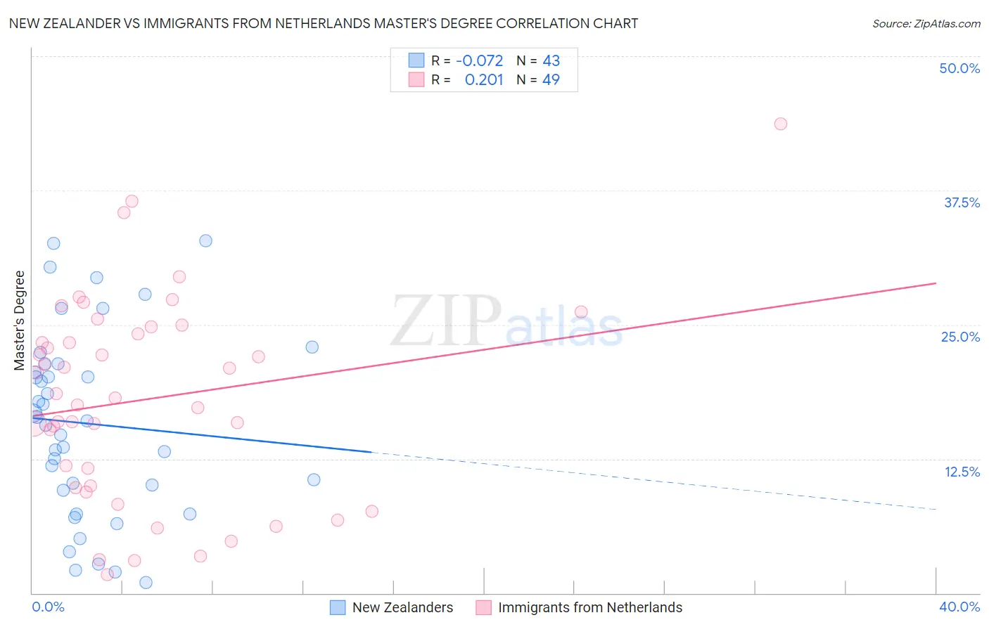 New Zealander vs Immigrants from Netherlands Master's Degree