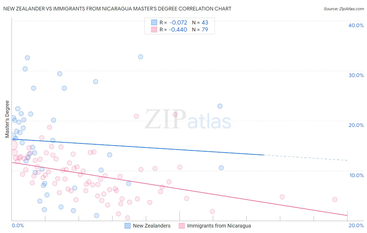 New Zealander vs Immigrants from Nicaragua Master's Degree