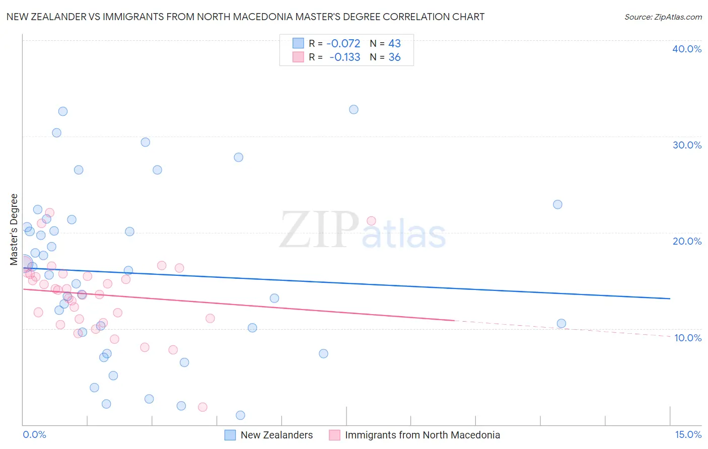 New Zealander vs Immigrants from North Macedonia Master's Degree