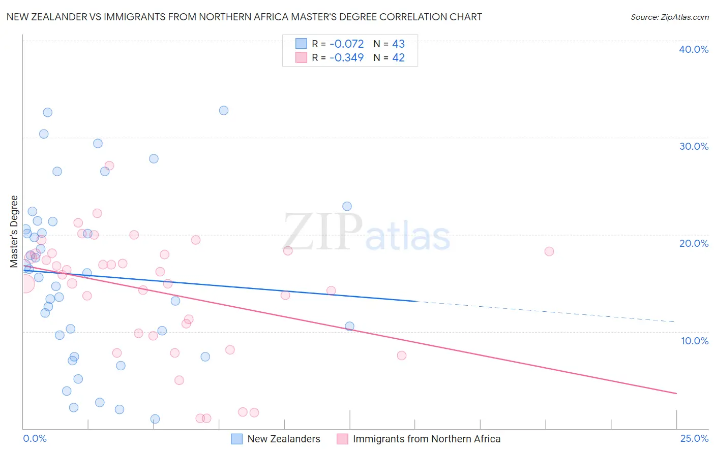 New Zealander vs Immigrants from Northern Africa Master's Degree
